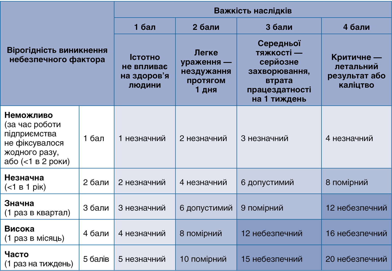 «Оцінка ризиків»