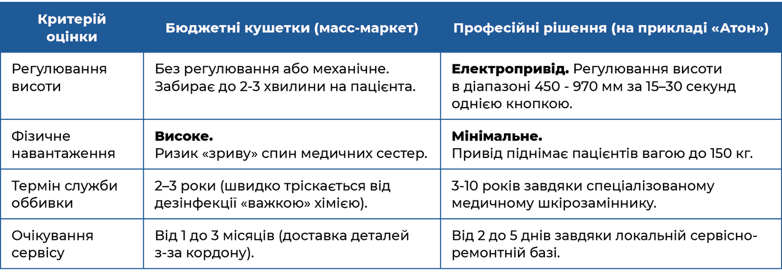 Критерій оцінки	Бюджетні кушетки (масс-маркет)	Професійні рішення (на прикладі «Атон»)
Регулювання висоти	Без регулювання або механічне. 
Забирає до 2-3 хвилини на пацієнта.	Електропривід. Регулювання висоти в діапазоні 450 - 970 мм за 15–30 секунд однією кнопкою.
Фізичне 
навантаження	Високе. 
Ризик «зриву» спин медичних сестер.	Мінімальне. 
Привід піднімає пацієнтів вагою до 150 кг.
Термін служби оббивки	2–3 роки (швидко тріскається від дезінфекції «важкою» хімією).	3-10 років завдяки спеціалізованому медичному шкірозаміннику.
Очікування сервісу	Від 1 до 3 місяців (доставка деталей з-за кордону).	Від 2 до 5 днів завдяки локальній сервісно-ремонтній базі.
