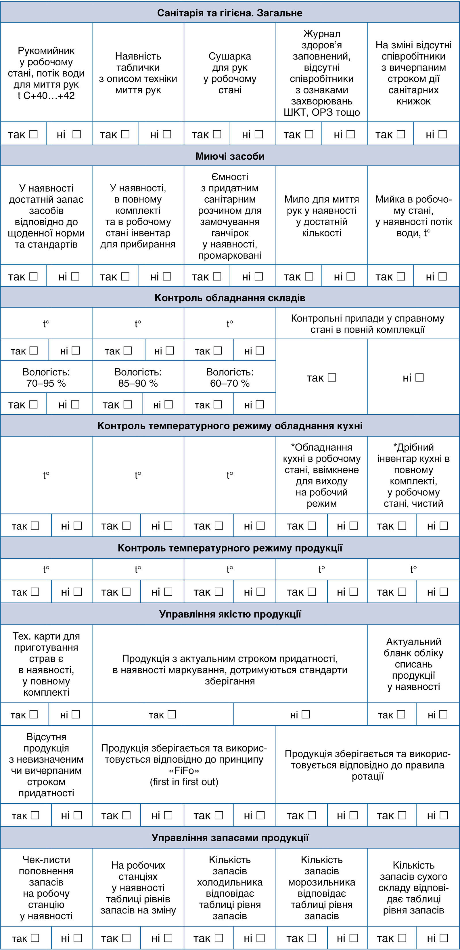 Щоденний лист контролю безпеки
харчової продукції на підприємстві