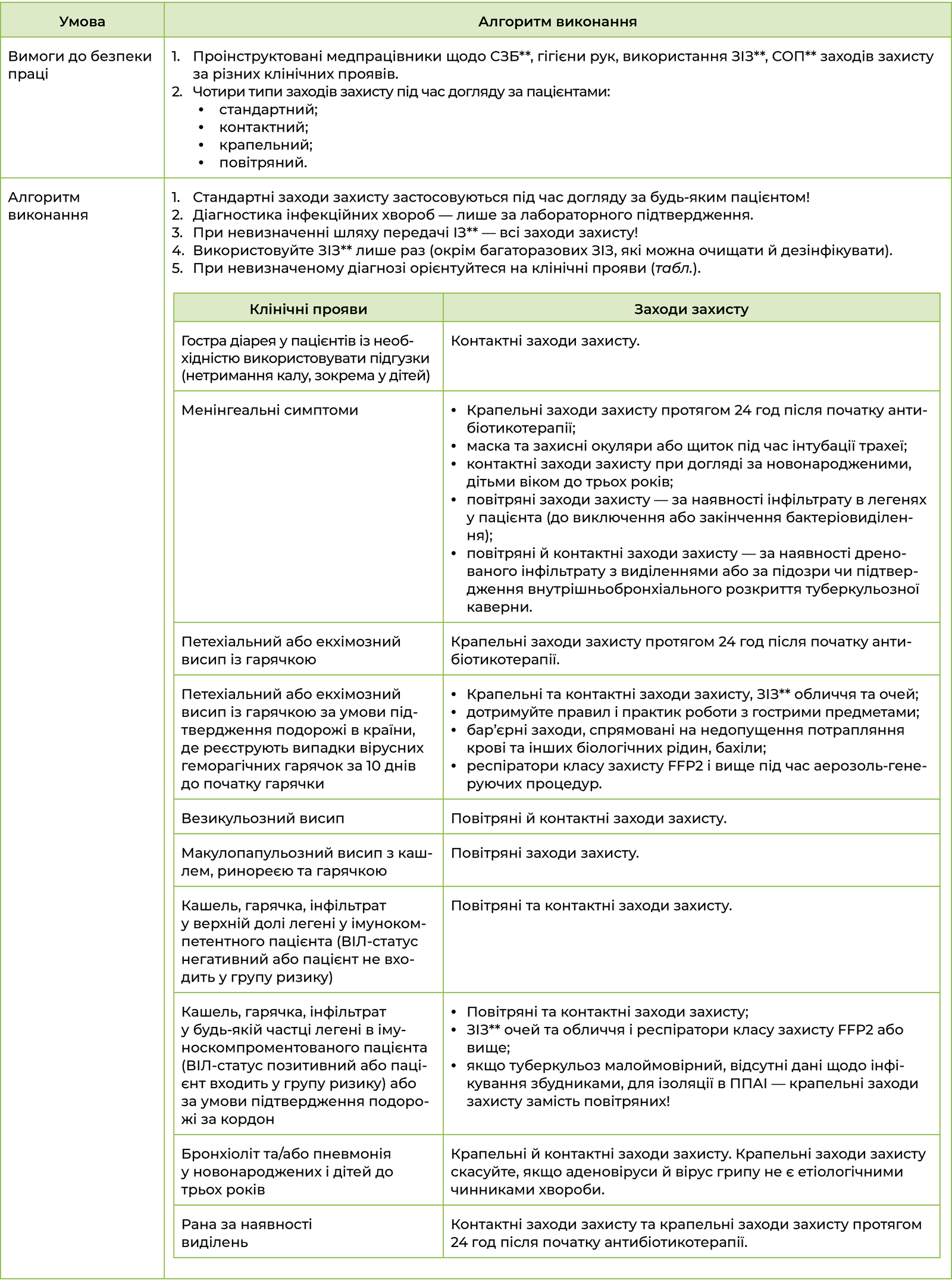 Стандартна операційна процедура заходів захисту за різних клінічних проявів