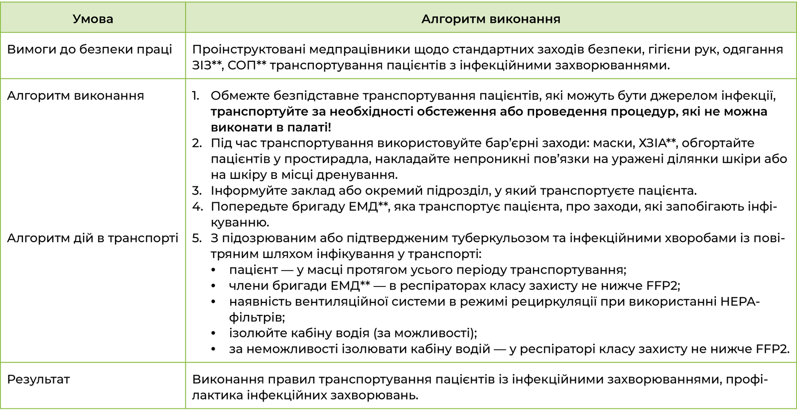 Стандартна операційна процедура 
транспортування пацієнтів з інфекційними захворюваннями